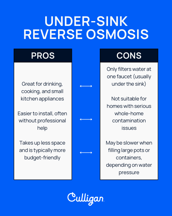 graphic showing the pros and cons of under sink reverse osmosis systems 